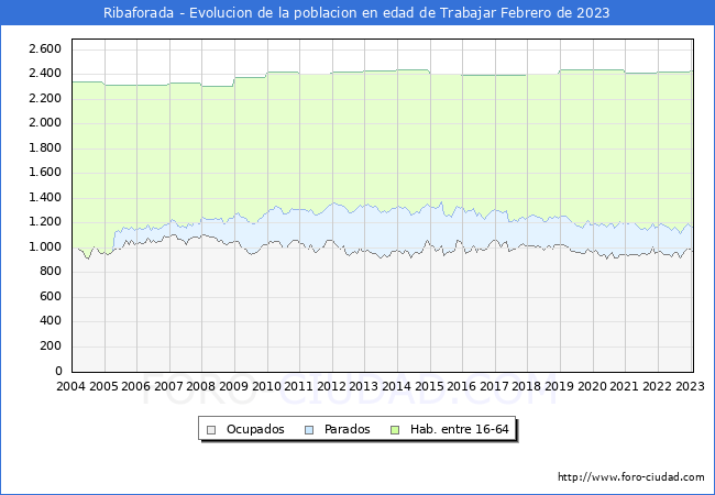 Evolucin Afiliados a la Seguridad Social, parados y poblacin en edad de trabajar para el Municipio de Ribaforada hasta Febrero del 2023.