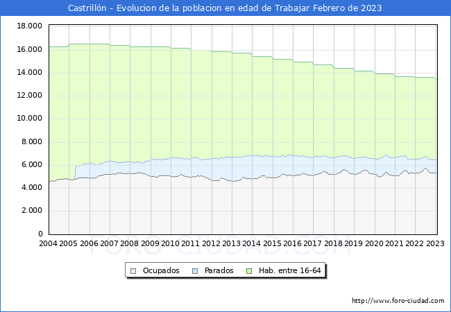 Evolución Afiliados a la Seguridad Social, parados y población en edad de trabajar para el Municipio de Castrillón hasta Febrero del 2023.