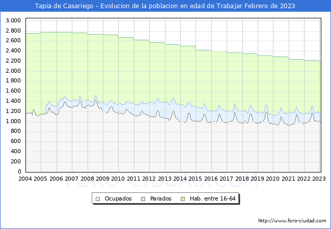 Evolución Afiliados a la Seguridad Social, parados y población en edad de trabajar para el Municipio de Tapia de Casariego hasta Febrero del 2023.