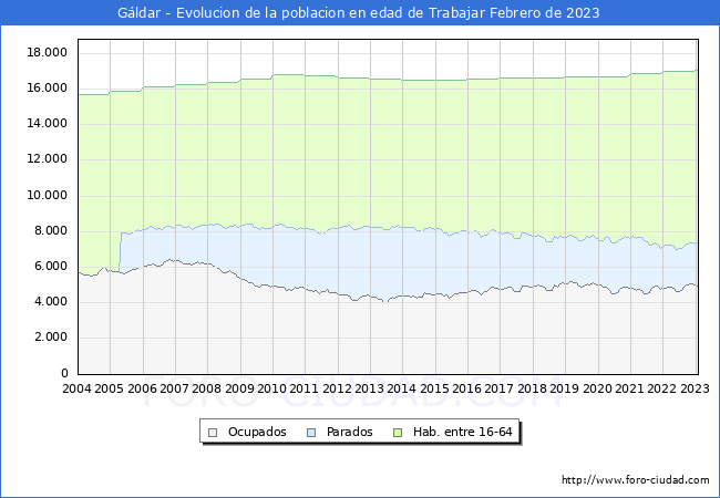 Evolucin Afiliados a la Seguridad Social, parados y poblacin en edad de trabajar para el Municipio de Gldar hasta Febrero del 2023.