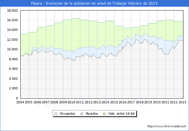 Evolucin Afiliados a la Seguridad Social, parados y poblacin en edad de trabajar para el Municipio de Pjara hasta Febrero del 2023.