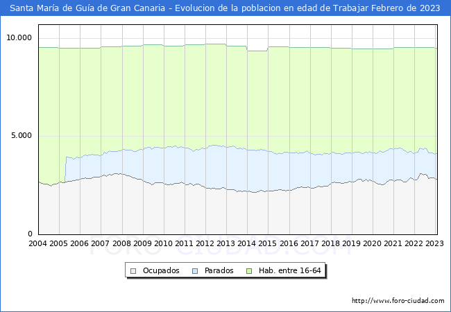 Evolución Afiliados a la Seguridad Social, parados y población en edad de trabajar para el Municipio de Santa María de Guía de Gran Canaria hasta Febrero del 2023.