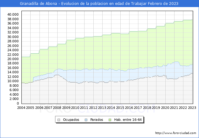 Evolución Afiliados a la Seguridad Social, parados y población en edad de trabajar para el Municipio de Granadilla de Abona hasta Febrero del 2023.