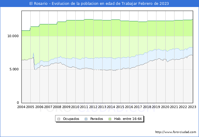 Evolucin Afiliados a la Seguridad Social, parados y poblacin en edad de trabajar para el Municipio de El Rosario hasta Febrero del 2023.