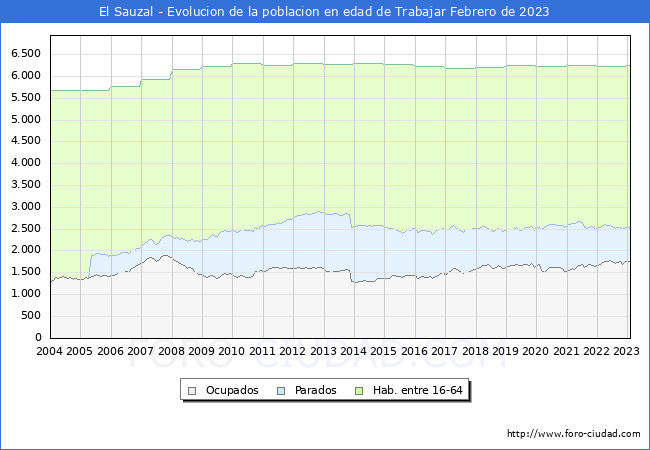 Evolución Afiliados a la Seguridad Social, parados y población en edad de trabajar para el Municipio de El Sauzal hasta Febrero del 2023.