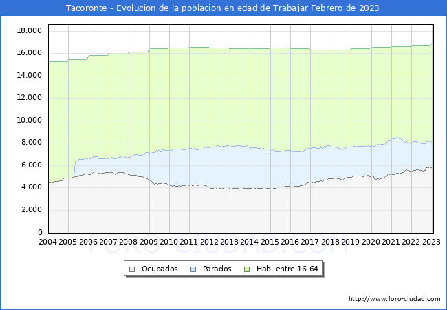 Evolución Afiliados a la Seguridad Social, parados y población en edad de trabajar para el Municipio de Tacoronte hasta Febrero del 2023.