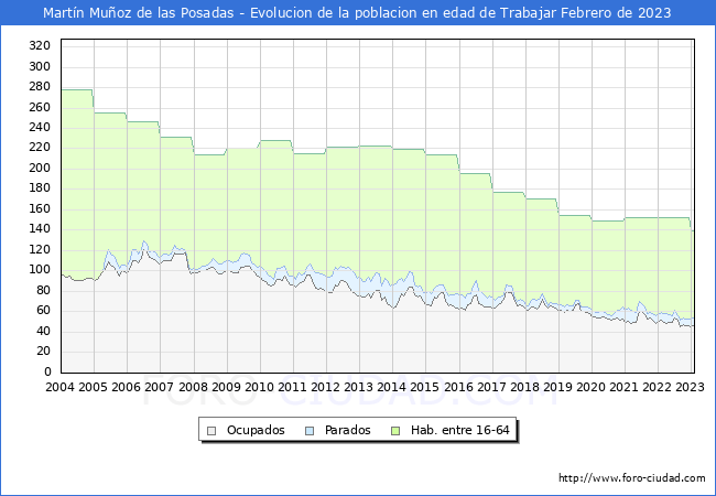 Evolucin Afiliados a la Seguridad Social, parados y poblacin en edad de trabajar para el Municipio de Martn Muoz de las Posadas hasta Febrero del 2023.