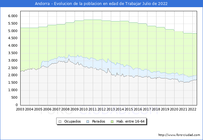 Evolución Afiliados a la Seguridad Social, parados y población en edad de trabajar para el Municipio de Andorra hasta Julio del 2022.