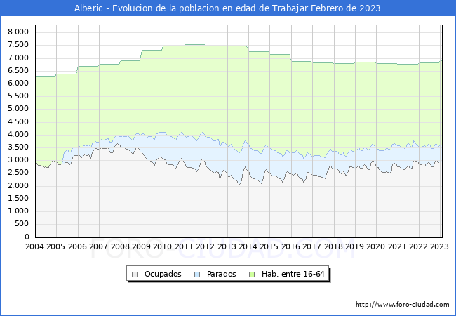 Evolución Afiliados a la Seguridad Social, parados y población en edad de trabajar para el Municipio de Alberic hasta Febrero del 2023.