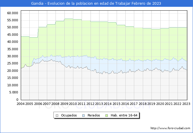 Evolucin Afiliados a la Seguridad Social, parados y poblacin en edad de trabajar para el Municipio de Gandia hasta Febrero del 2023.