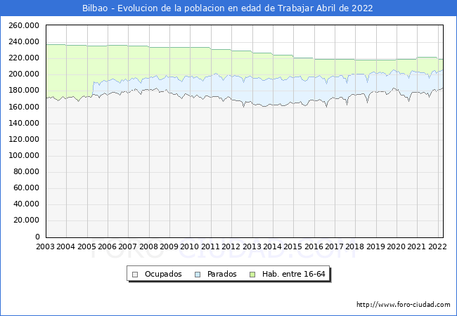 Evolución Afiliados a la Seguridad Social, parados y población en edad de trabajar para el Municipio de Bilbao hasta Abril del 2022.