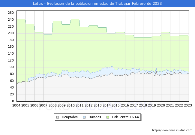 Evolucin Afiliados a la Seguridad Social, parados y poblacin en edad de trabajar para el Municipio de Letux hasta Febrero del 2023.