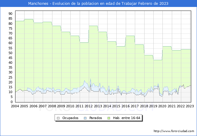 Evolucin Afiliados a la Seguridad Social, parados y poblacin en edad de trabajar para el Municipio de Manchones hasta Febrero del 2023.