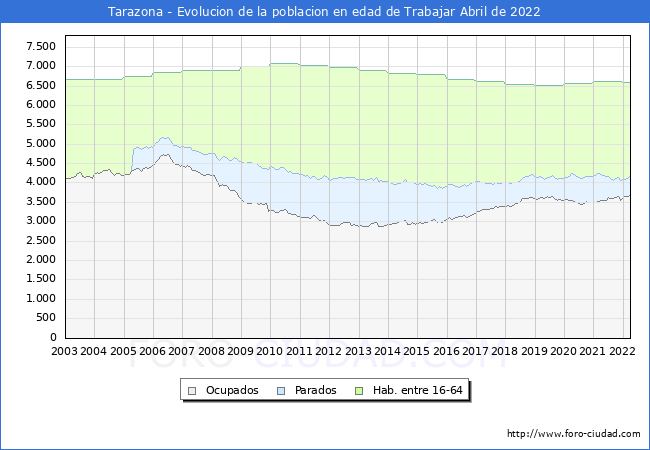 Evolución Afiliados a la Seguridad Social, parados y población en edad de trabajar para el Municipio de Tarazona hasta Abril del 2022.