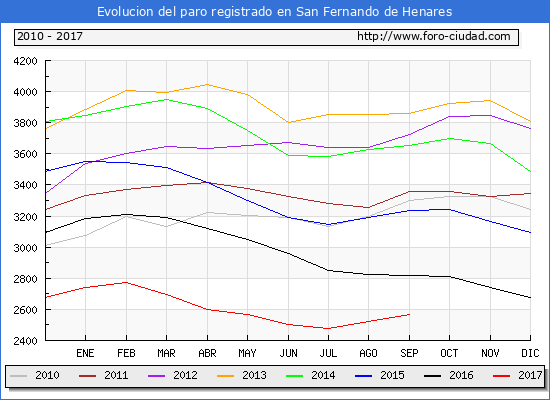 Evolucion de los datos de parados para el Municipio de San Fernando de Henares hasta Septiembre del 2017.