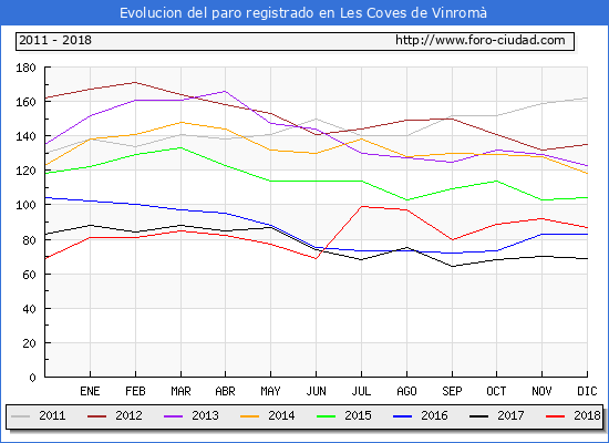 Evolució de les dades d'aturats per al Municipi de les Coves de Vinromà fins Desembre del 2018.