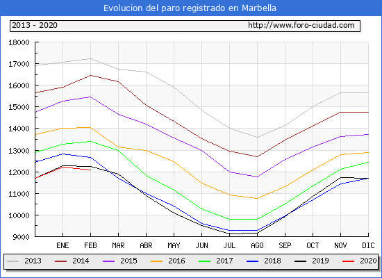 Habitantes Marbella 19002019