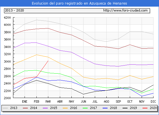 Evolución de los datos de parados para el Municipio de Azuqueca de Henares hasta del 2020.