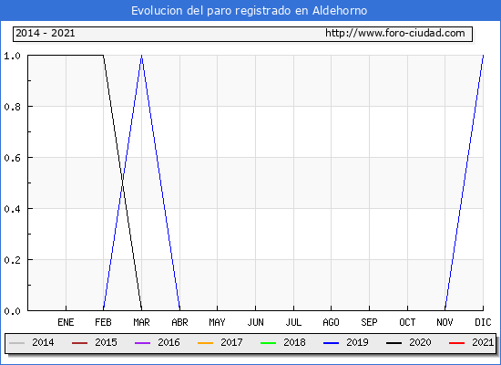 Evolución de los datos de parados para el Municipio de Aldehorno hasta Diciembre del 2021.