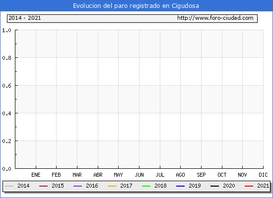 Evolución de los datos de parados para el Municipio de Cigudosa hasta Diciembre del 2021.