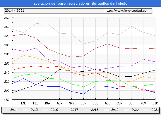 Evolución de los datos de parados para el Municipio de Burguillos de Toledo hasta Diciembre del 2021.