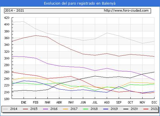 Evolución de los datos de parados para el Municipio de Balenyà hasta Diciembre del 2021.