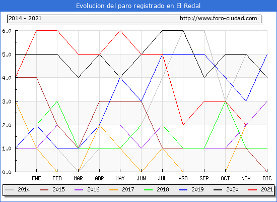 Evolución de los datos de parados para el Municipio de El Redal hasta Diciembre del 2021.