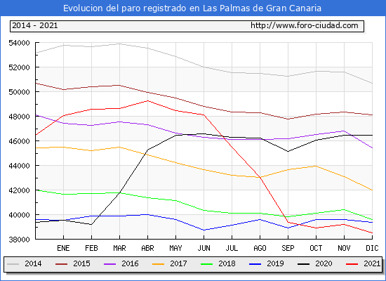 Evolución de los datos de parados para el Municipio de Las Palmas de Gran Canaria hasta Diciembre del 2021.