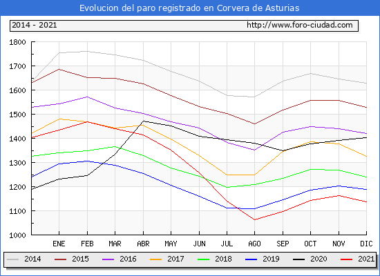 Evolución de los datos de parados para el Municipio de Corvera de Asturias hasta Diciembre del 2021.