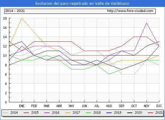 Evolución de los datos de parados para el Municipio de Valle de Valdelucio hasta Diciembre del 2021.