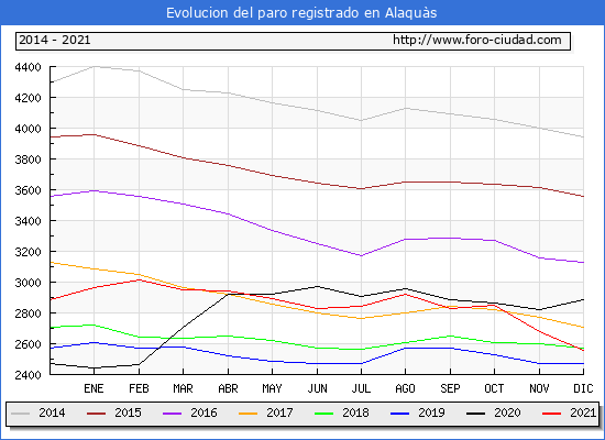 Evolución de los datos de parados para el Municipio de Alaquàs hasta Diciembre del 2021.