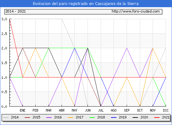 Evolución de los datos de parados para el Municipio de Cascajares de la Sierra hasta Diciembre del 2021.