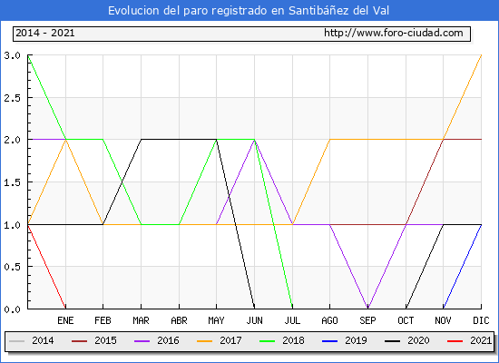 Evolución de los datos de parados para el Municipio de Santibáñez del Val hasta Diciembre del 2021.