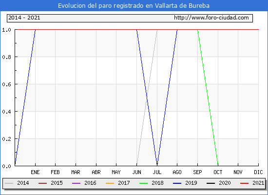Evolución de los datos de parados para el Municipio de Vallarta de Bureba hasta Diciembre del 2021.