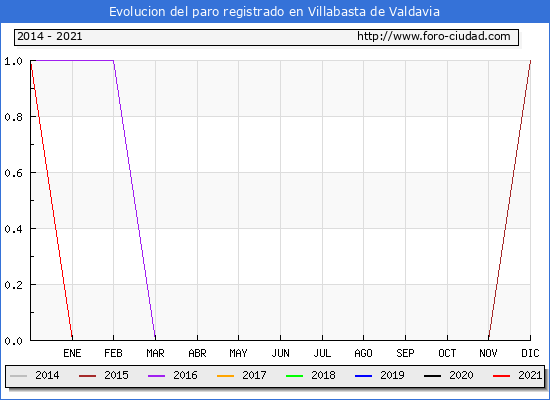 Evolución de los datos de parados para el Municipio de Villabasta de Valdavia hasta Diciembre del 2021.
