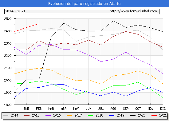 Evolución de los datos de parados para el Municipio de Atarfe hasta Febrero del 2021.