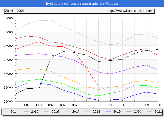 Habitantes Málaga 1900-2020