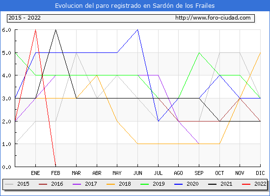 Evolución de los datos de parados para el Municipio de Sardón de los Frailes hasta Octubre del 2022.