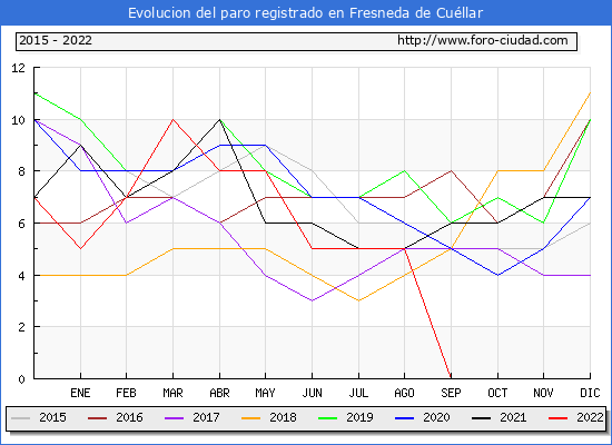 Evolución de los datos de parados para el Municipio de Fresneda de Cuéllar hasta Octubre del 2022.