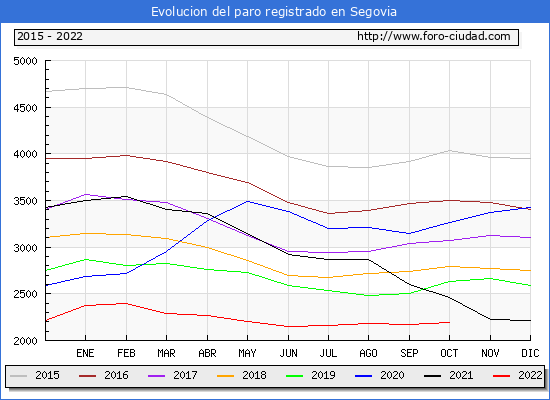 Evolución de los datos de parados para el Municipio de Segovia hasta Octubre del 2022.