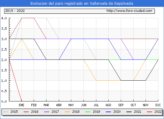 Evolución de los datos de parados para el Municipio de Valleruela de Sepúlveda hasta Octubre del 2022.