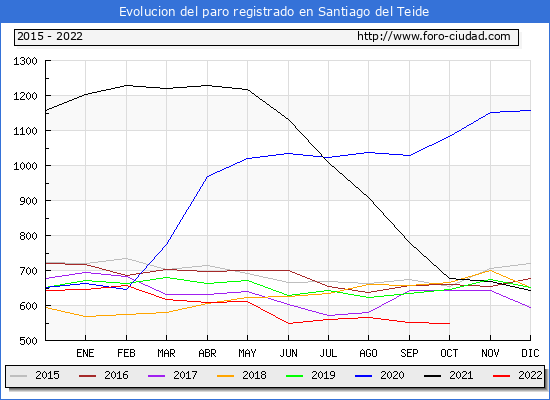 Evolución de los datos de parados para el Municipio de Santiago del Teide hasta Octubre del 2022.