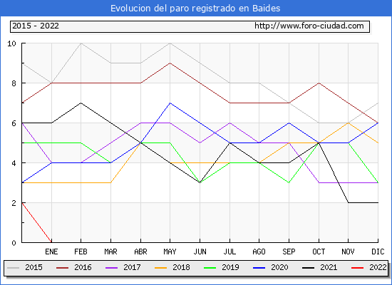 Evolución de los datos de parados para el Municipio de Baides hasta Octubre del 2022.
