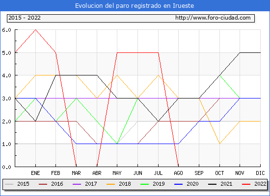 Evolución de los datos de parados para el Municipio de Irueste hasta Octubre del 2022.