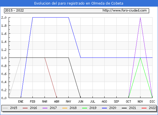 Evolución de los datos de parados para el Municipio de Olmeda de Cobeta hasta Octubre del 2022.