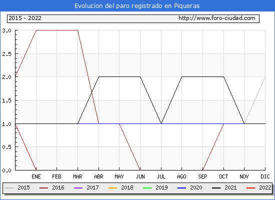 Evolución de los datos de parados para el Municipio de Piqueras hasta Octubre del 2022.