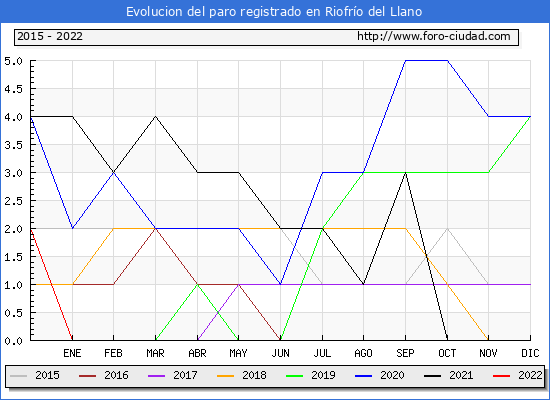Evolución de los datos de parados para el Municipio de Riofrío del Llano hasta Octubre del 2022.