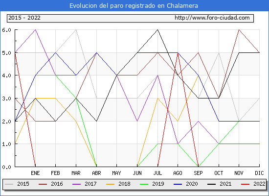 Evolución de los datos de parados para el Municipio de Chalamera hasta Octubre del 2022.