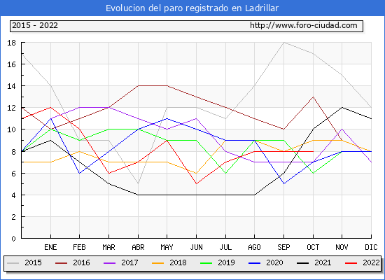 Evolución de los datos de parados para el Municipio de Ladrillar hasta Octubre del 2022.