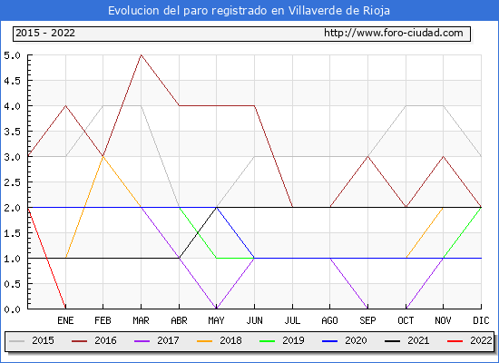 Evolución de los datos de parados para el Municipio de Villaverde de Rioja hasta Octubre del 2022.